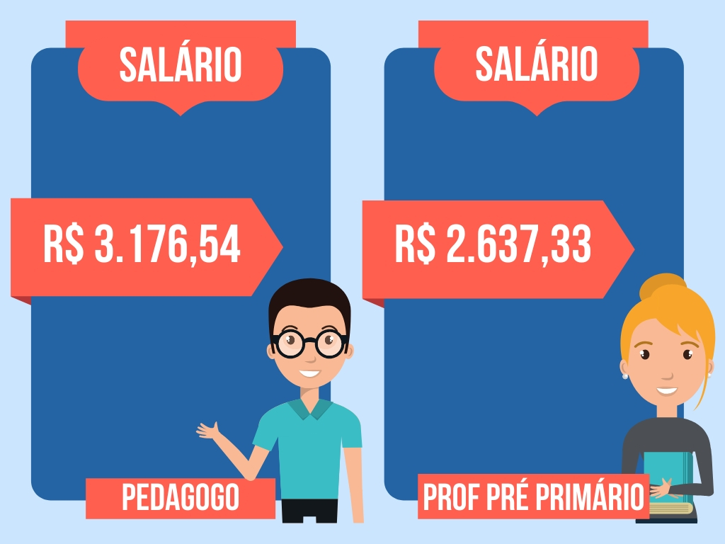 Quadro nas cores laranja, azul e branca informando os possíveis salários dos profissionais de educação